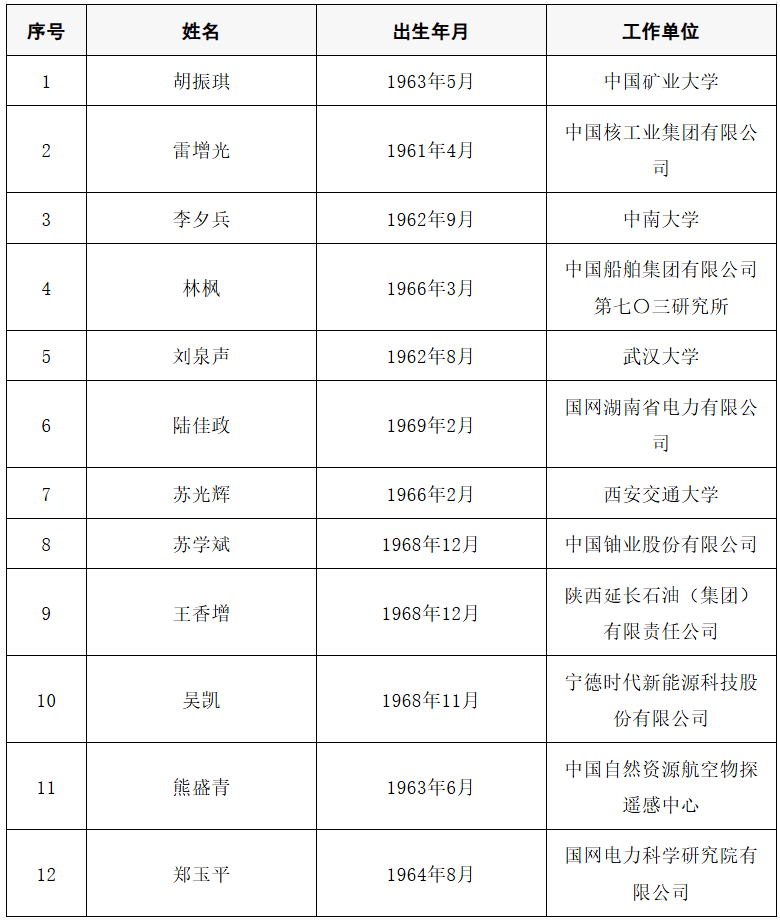 皇冠信用网足球代理
_2025年两院院士增选结果公布皇冠信用网足球代理
!快来看看上海有哪些科学家、科技专家当选→